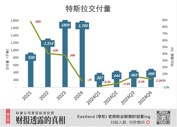 2024年特斯拉营收微增交付下降利润腰斩，市值为何仍不惧疲软飙升？