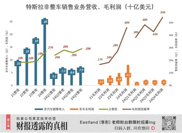 2024年特斯拉营收微增交付下降利润腰斩，市值为何仍不惧疲软飙升？  第14张