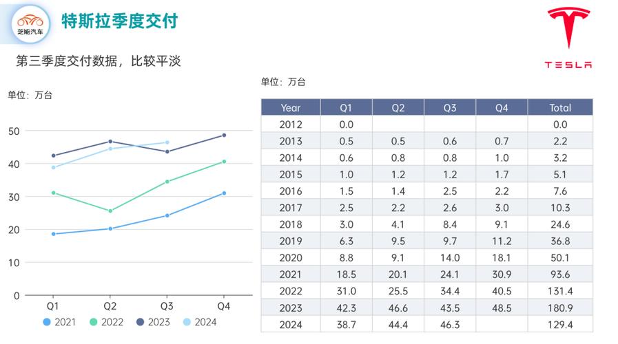 2024年特斯拉营收微增交付下降利润腰斩，市值为何仍不惧疲软飙升？  第3张