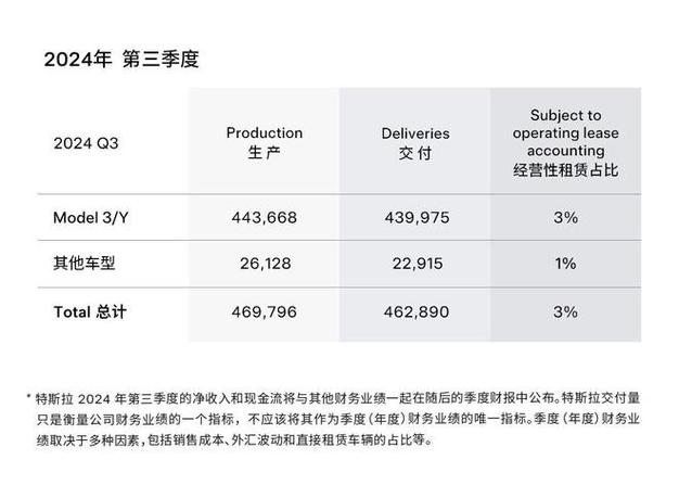 2024年特斯拉营收微增交付下降利润腰斩，市值为何仍不惧疲软飙升？  第5张