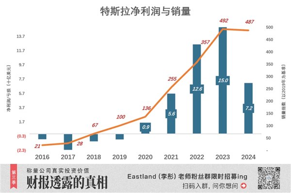 2024年特斯拉营收微增交付下降利润腰斩，市值为何仍不惧疲软飙升？  第6张