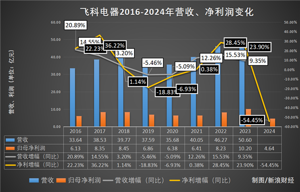 飞科电器净利润暴跌54.45%！这家知名品牌还能飞得起来吗？  第4张