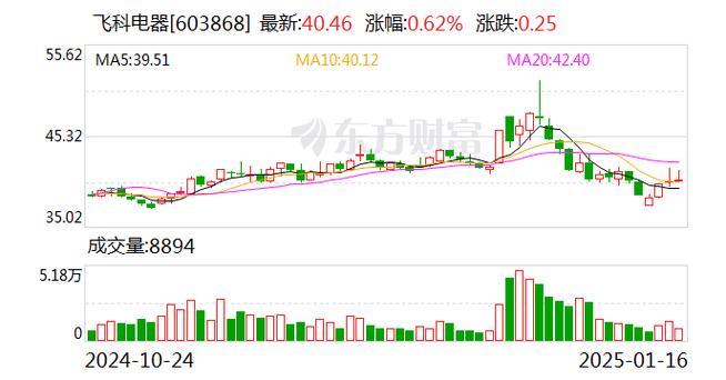 飞科电器净利润暴跌54.45%！这家知名品牌还能飞得起来吗？  第5张