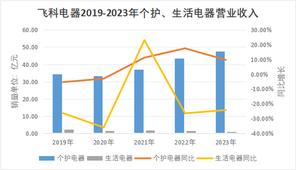 飞科电器净利润暴跌54.45%！这家知名品牌还能飞得起来吗？  第7张