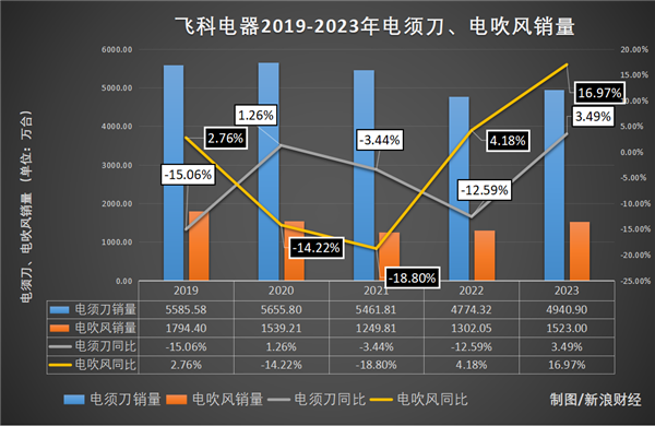 飞科电器净利润暴跌54.45%！这家知名品牌还能飞得起来吗？  第10张