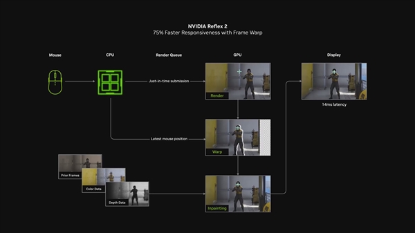 NVIDIA Reflex 2技术震撼发布，延迟降低75%，但为何仅支持RTX 50系列？  第6张