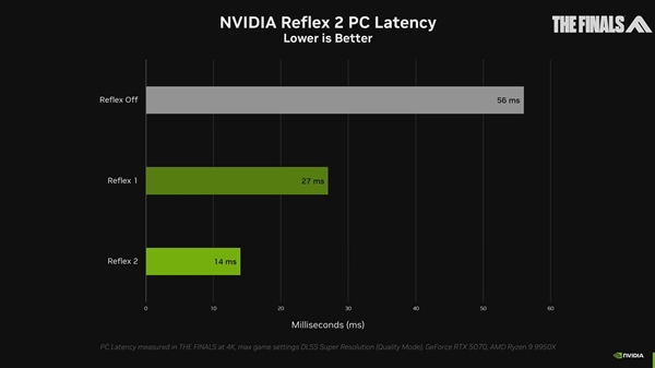 NVIDIA Reflex 2技术震撼发布，延迟降低75%，但为何仅支持RTX 50系列？  第8张