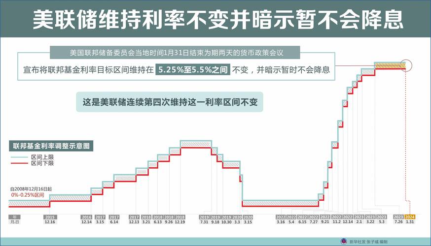 美联储维持利率不变，全球市场未来趋势将如何演变？  第3张