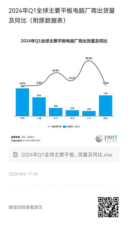 2024年全球平板电脑出货量飙升9.2%，你的设备该升级了吗？