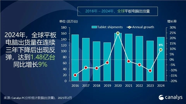 2024年全球平板电脑出货量飙升9.2%，你的设备该升级了吗？  第2张