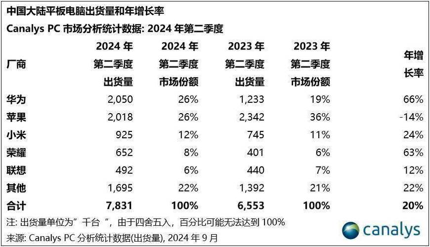 2024年全球平板电脑出货量飙升9.2%，你的设备该升级了吗？  第12张