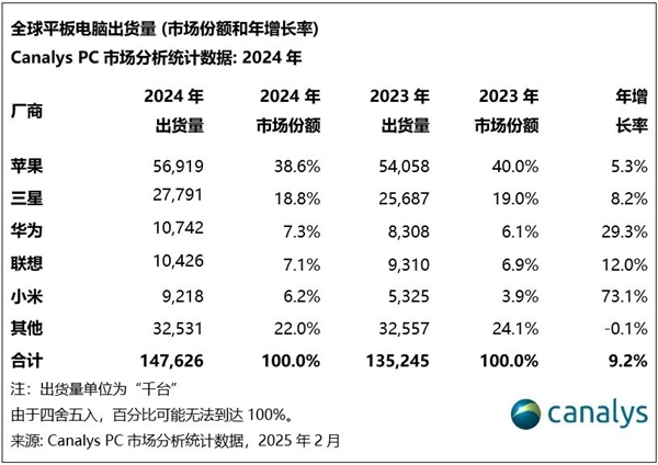 2024年全球平板电脑出货量飙升9.2%，你的设备该升级了吗？  第13张