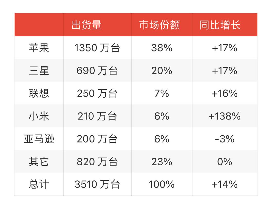 2024年全球平板电脑出货量飙升9.2%，你的设备该升级了吗？  第4张