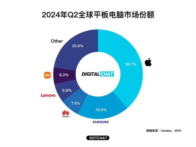 2024年全球平板电脑出货量飙升9.2%，你的设备该升级了吗？  第6张