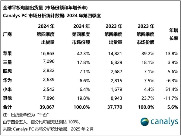 2024年全球平板电脑出货量飙升9.2%，你的设备该升级了吗？  第10张