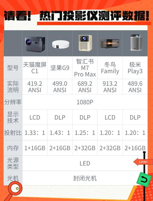 宿舍投影仪选购全攻略！如何在有限预算内找到最合适的投影仪？  第6张