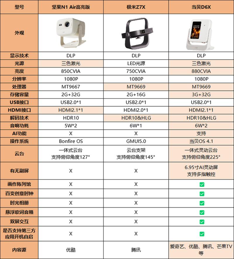 宿舍投影仪选购全攻略！如何在有限预算内找到最合适的投影仪？  第7张