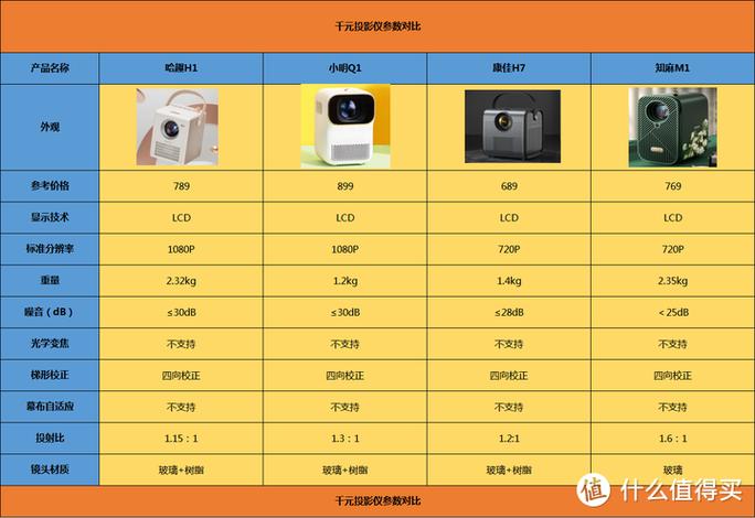 宿舍投影仪选购全攻略！如何在有限预算内找到最合适的投影仪？  第9张