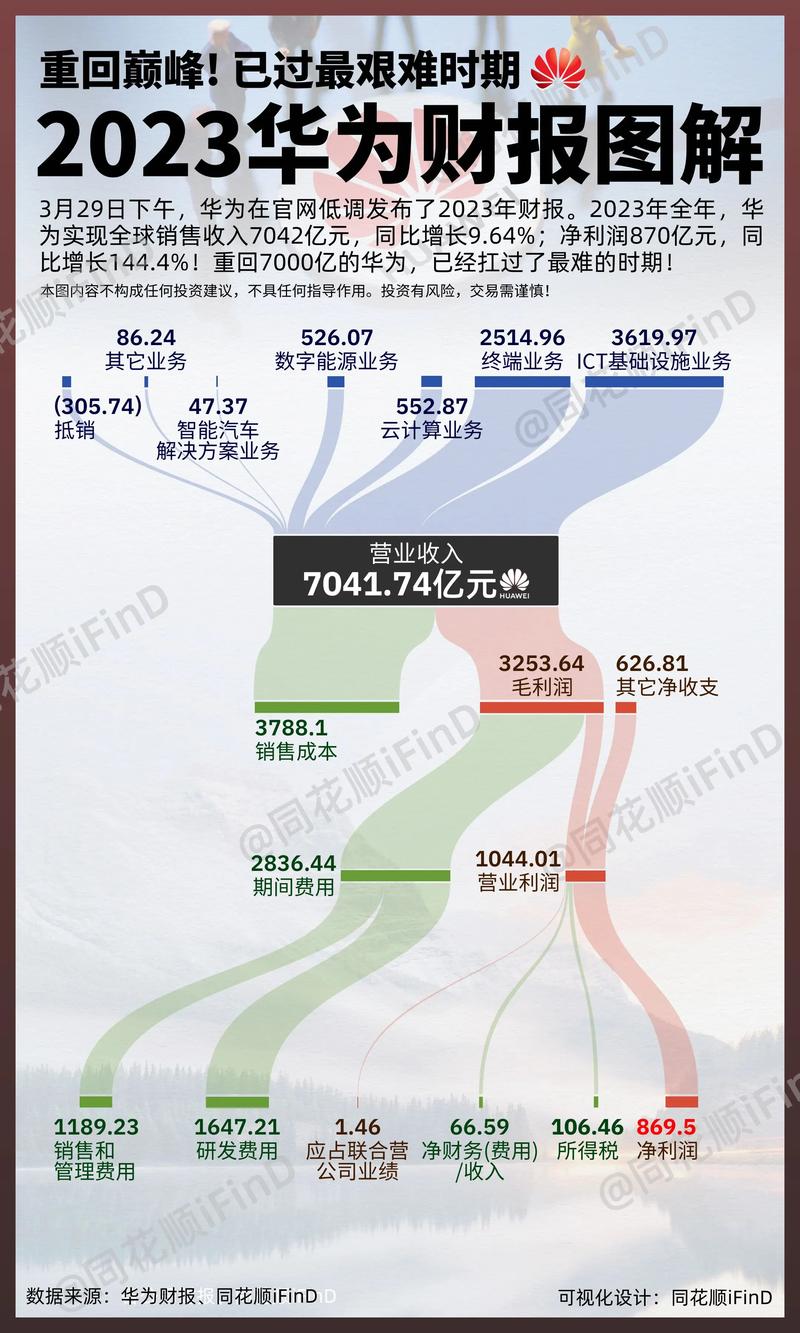 华为2024年重回巅峰，8600亿收入背后有何秘密？  第12张