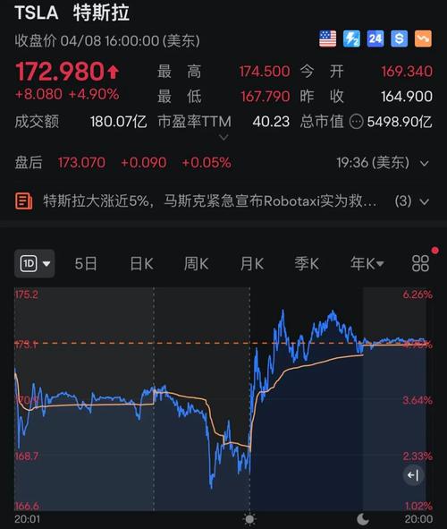 特斯拉销量暴跌、股价狂跌，马斯克的领导力还能拯救吗？  第7张