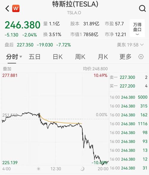 特斯拉销量暴跌、股价狂跌，马斯克的领导力还能拯救吗？  第9张