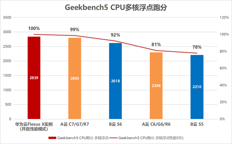 华为云Flexus L实例：三步建站、两倍性能，中小企业上云的最佳选择  第11张