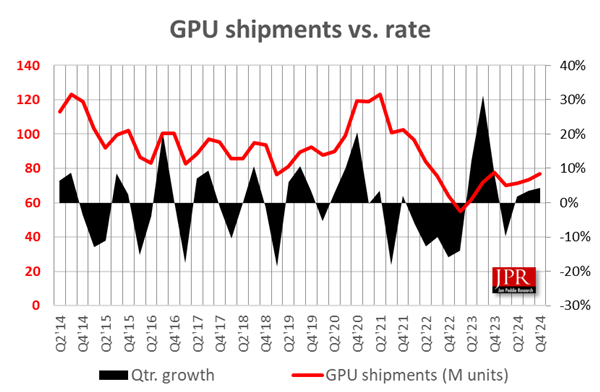 GPU出货量逆势增长！未来五年独立显卡渗透率仅15%，你准备好了吗？  第3张