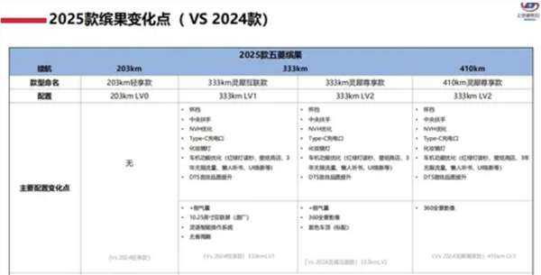 2025款五菱缤果配置升级，新增奶酪白等三色，你还等什么？  第7张