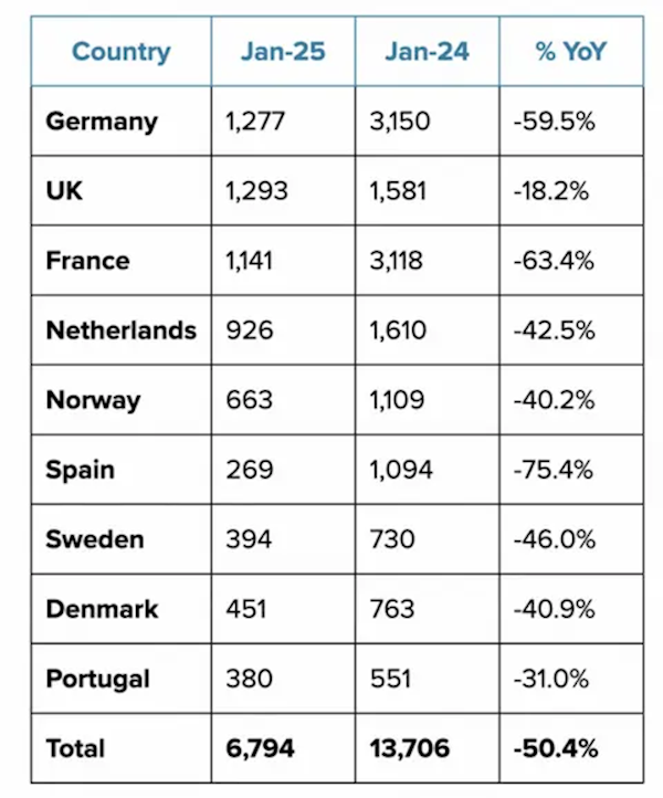 特斯拉欧洲销量暴跌76%！英国市场为何能逆势增长？