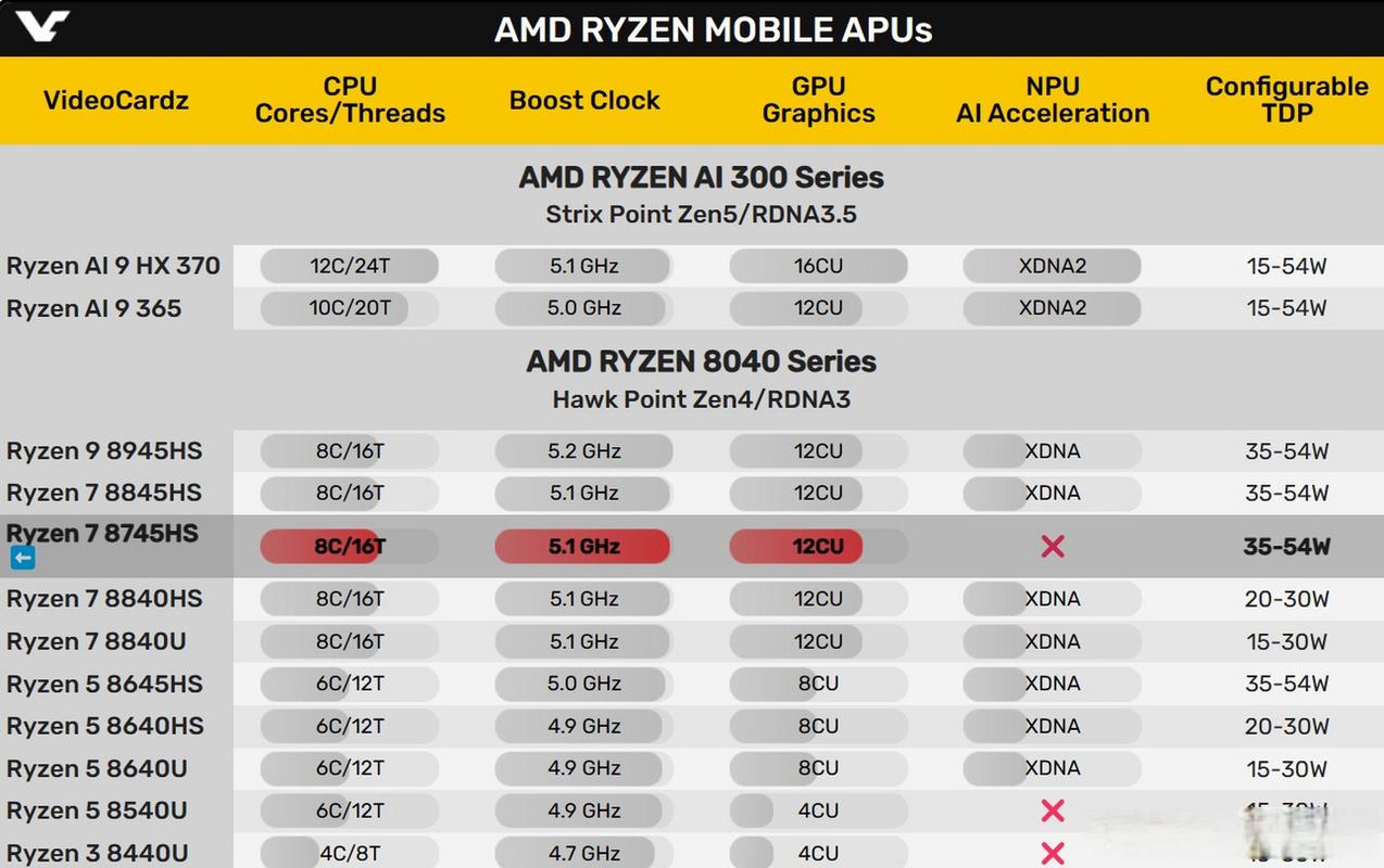 AMD Zen5架构新成员Krakan来袭！锐龙AI 7/5 300系列价格亲民，AI体验不打折  第14张