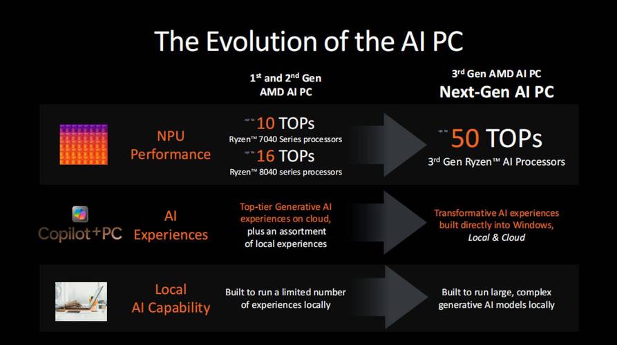 AMD Zen5架构新成员Krakan来袭！锐龙AI 7/5 300系列价格亲民，AI体验不打折  第4张