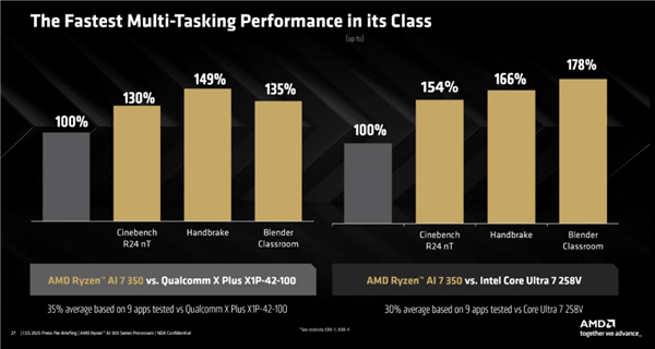 AMD Zen5架构新成员Krakan来袭！锐龙AI 7/5 300系列价格亲民，AI体验不打折  第6张