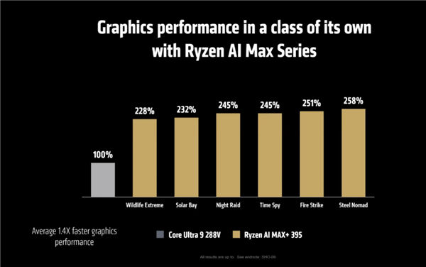 AMD锐龙AI MAX 300系列震撼发布！史上最强APU处理器能否颠覆AI PC市场？  第12张