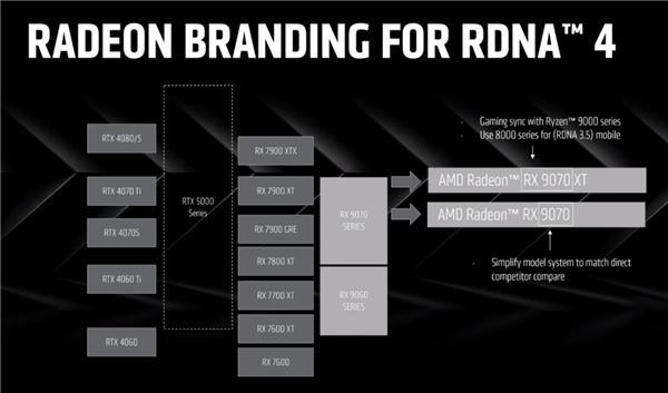 AMD RDNA 4显卡能否撼动NVIDIA的统治地位？价格战即将打响  第3张