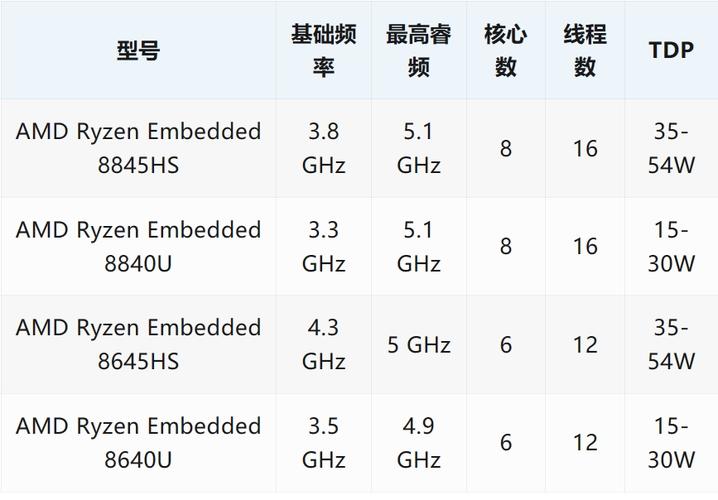 AMD锐龙Z2系列发布！三款型号、三代架构，你的掌机该升级了吗？  第3张