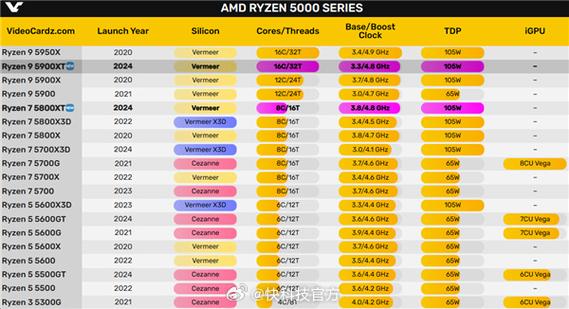 AMD锐龙Z2系列发布！三款型号、三代架构，你的掌机该升级了吗？  第10张