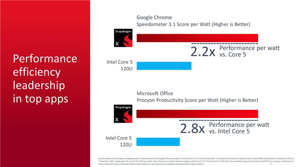 高通骁龙X芯片震撼发布！600美元就能拥有Copilot+功能的Arm PC，你心动了吗？  第10张