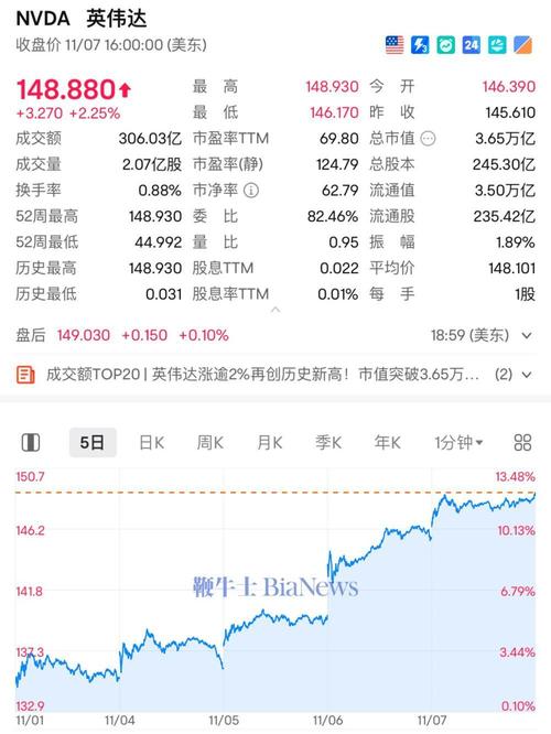 英伟达股价创历史新高，芯片股为何成为最大赢家？揭秘背后的多重利好