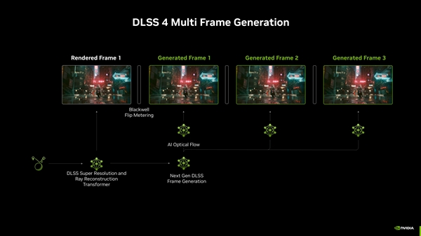 NVIDIA DLSS4震撼发布！性能提升8倍，RTX 50系列独享，你准备好了吗？  第5张