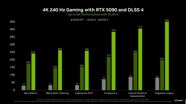 NVIDIA DLSS4震撼发布！性能提升8倍，RTX 50系列独享，你准备好了吗？  第8张