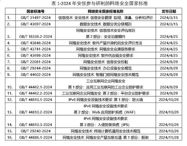 安恒信息如何深度参与16项网络安全国家标准建设？揭秘2024年网络安全新标准  第3张