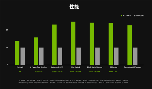 RTX 5090D阉割了多少？这次竟然良心到让你不敢相信  第9张