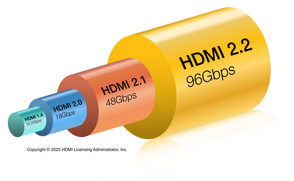 HDMI 2.2震撼发布！带宽翻倍至96Gbps，4K240电视时代即将来临？  第3张