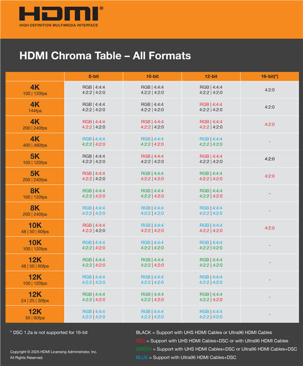 HDMI 2.2震撼发布！带宽翻倍至96Gbps，4K240电视时代即将来临？  第6张