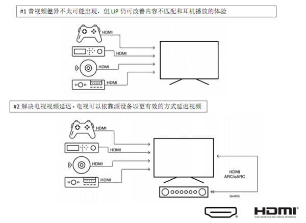 HDMI 2.2震撼发布！带宽翻倍至96Gbps，4K240电视时代即将来临？  第8张