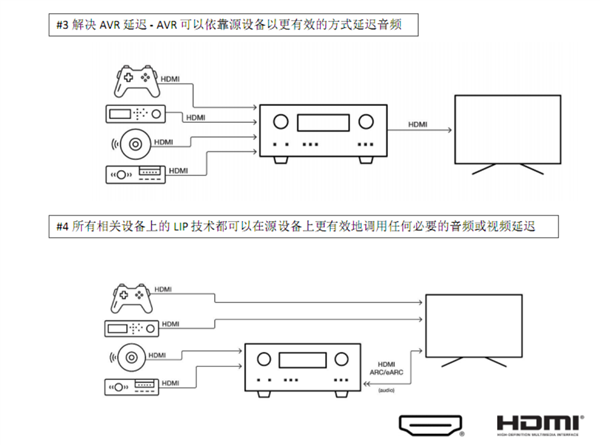 HDMI 2.2震撼发布！带宽翻倍至96Gbps，4K240电视时代即将来临？  第9张