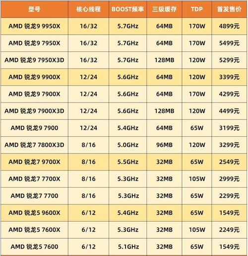 2025年AMD锐龙新品震撼发布！9950X3D和9900X3D能否颠覆游戏性能极限？