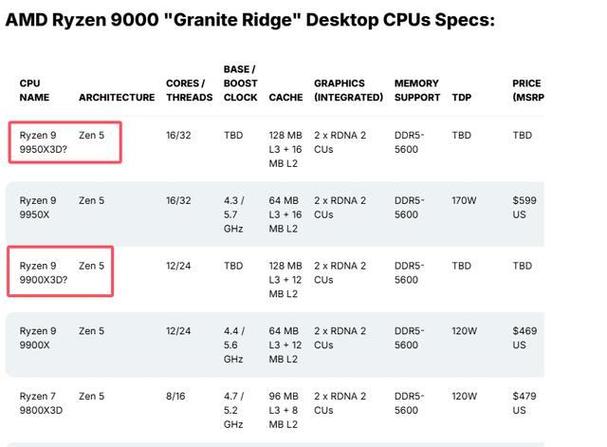2025年AMD锐龙新品震撼发布！9950X3D和9900X3D能否颠覆游戏性能极限？  第11张