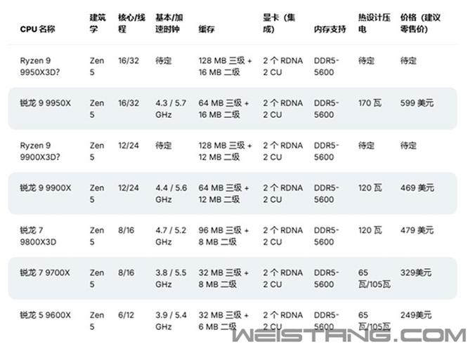 2025年AMD锐龙新品震撼发布！9950X3D和9900X3D能否颠覆游戏性能极限？  第12张