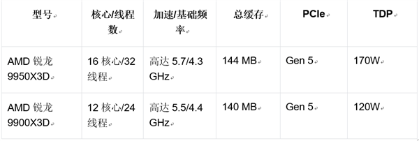 2025年AMD锐龙新品震撼发布！9950X3D和9900X3D能否颠覆游戏性能极限？  第3张